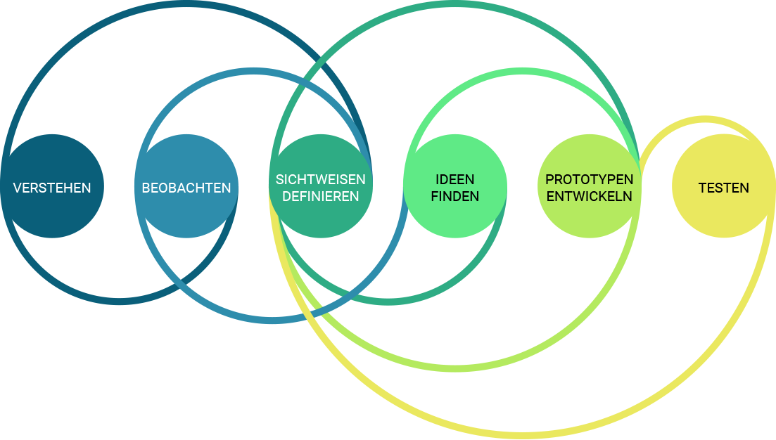 Phasen des Design Thinking