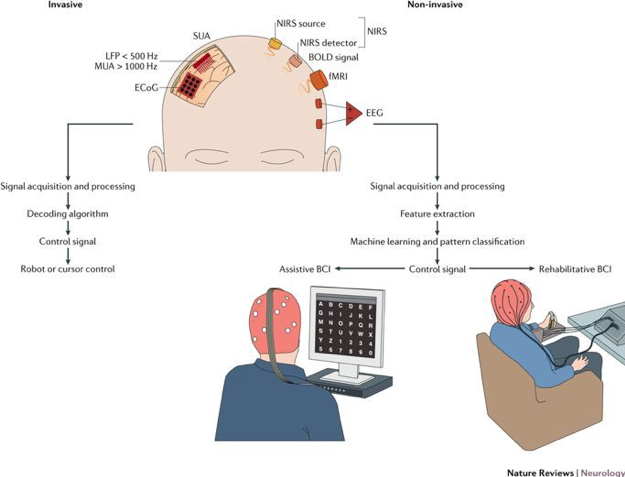 invasive vs. non-invasive BCI